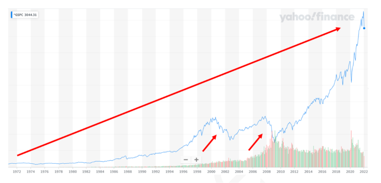 graf akciového indexu S&P 500