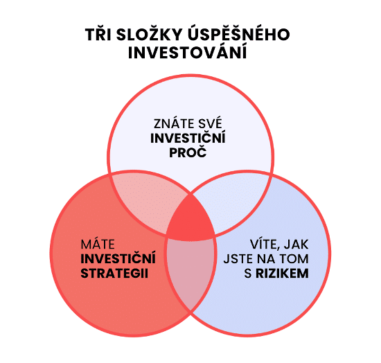 tři složky úspěšného investování